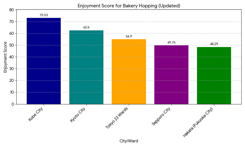 Bar chart showing Enjoyment Scores for 5 cities